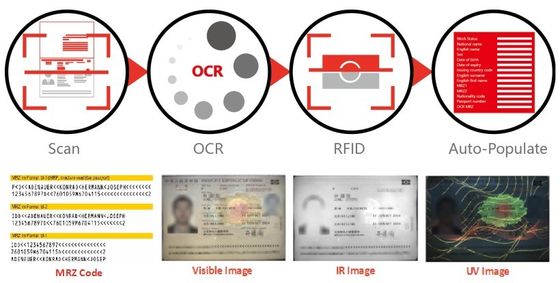 Código de identificação de passaporte e leitor de carteira de condução ICAO 9303 MRZ Decodificador com integração SDK